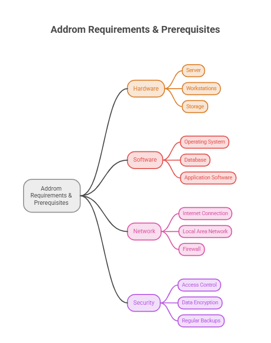 Addrom Requirements & Prerequisites