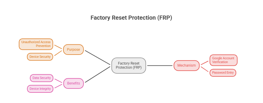 What is FRP